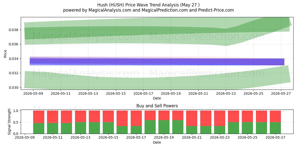  Hys (HUSH) Support and Resistance area (26 May) 