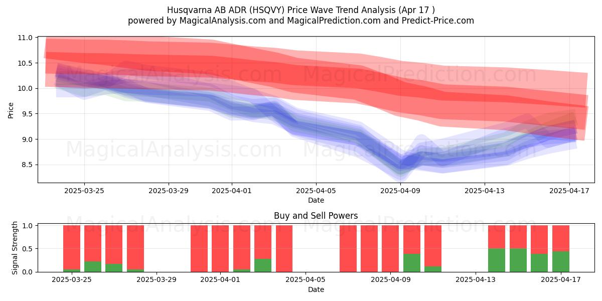  Husqvarna AB ADR (HSQVY) Support and Resistance area (17 Apr) 