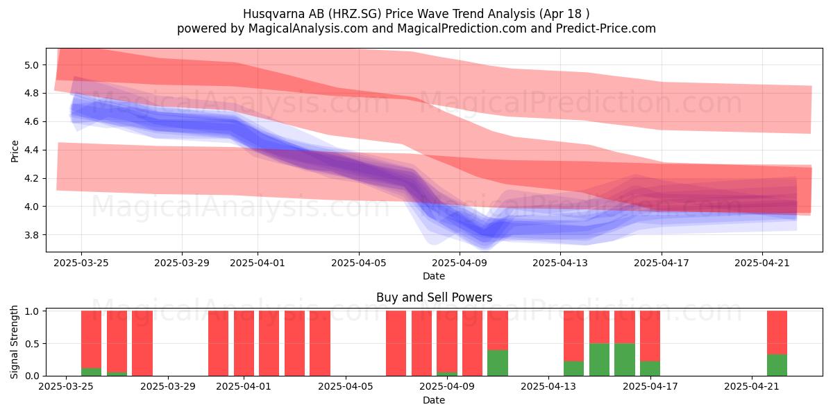  Husqvarna AB (HRZ.SG) Support and Resistance area (18 Apr) 