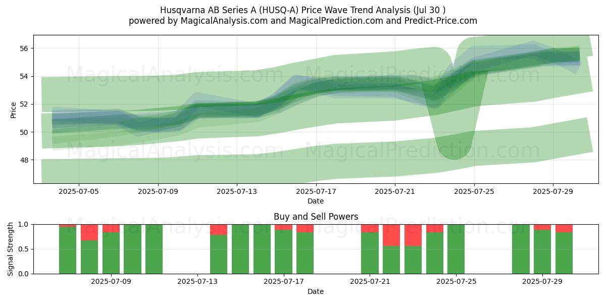  Husqvarna AB Series A (HUSQ-A) Support and Resistance area (29 Jul) 