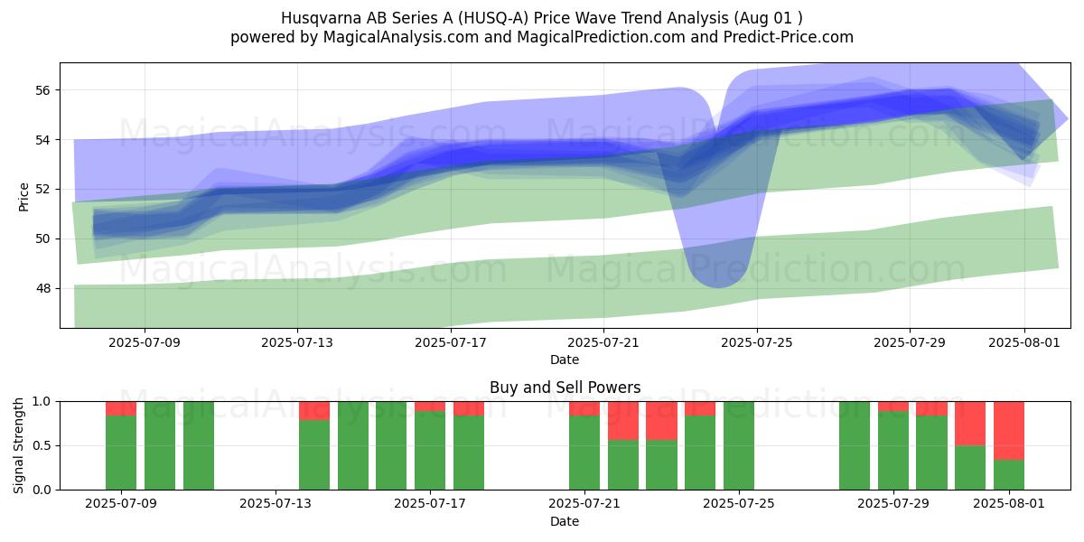  Husqvarna AB Series A (HUSQ-A) Support and Resistance area (31 Jul) 