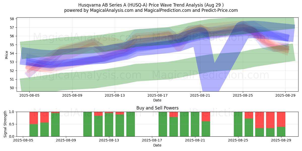  Husqvarna AB Series A (HUSQ-A) Support and Resistance area (28 Aug) 