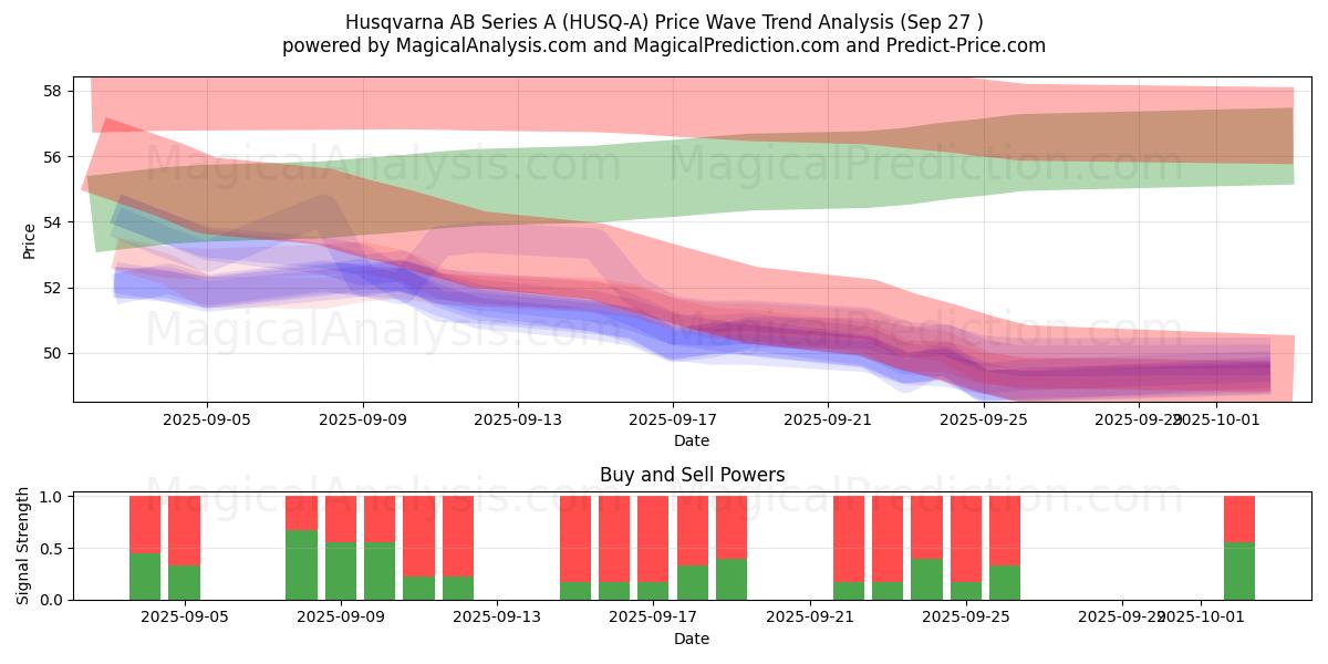  Husqvarna AB Series A (HUSQ-A) Support and Resistance area (26 Sep) 