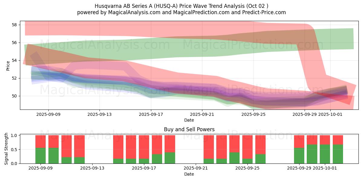  Husqvarna AB Series A (HUSQ-A) Support and Resistance area (01 Oct) 
