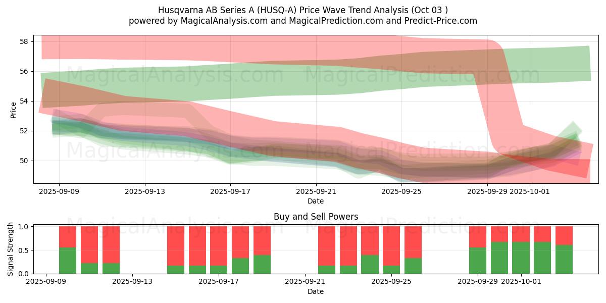  Husqvarna AB Series A (HUSQ-A) Support and Resistance area (02 Oct) 