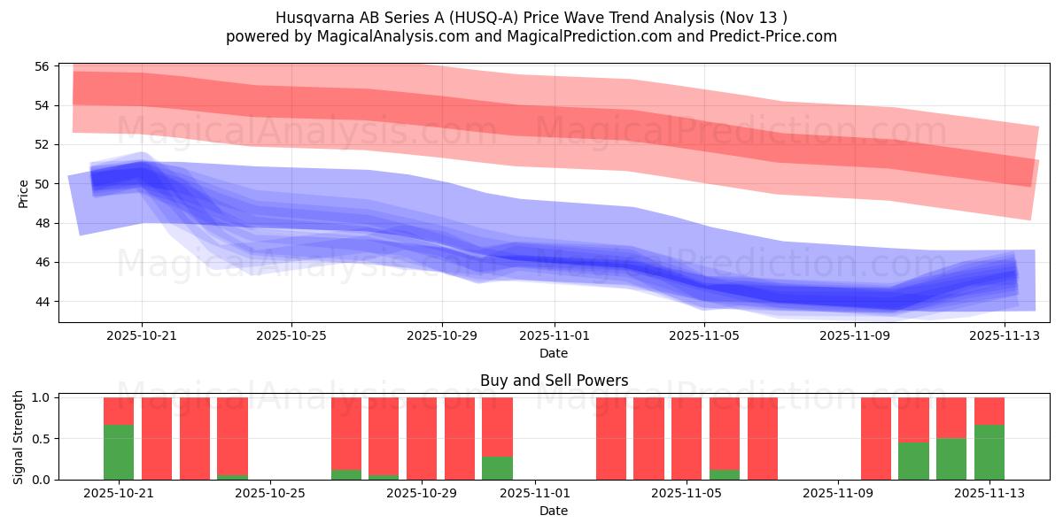  Husqvarna AB Series A (HUSQ-A) Support and Resistance area (12 Nov) 