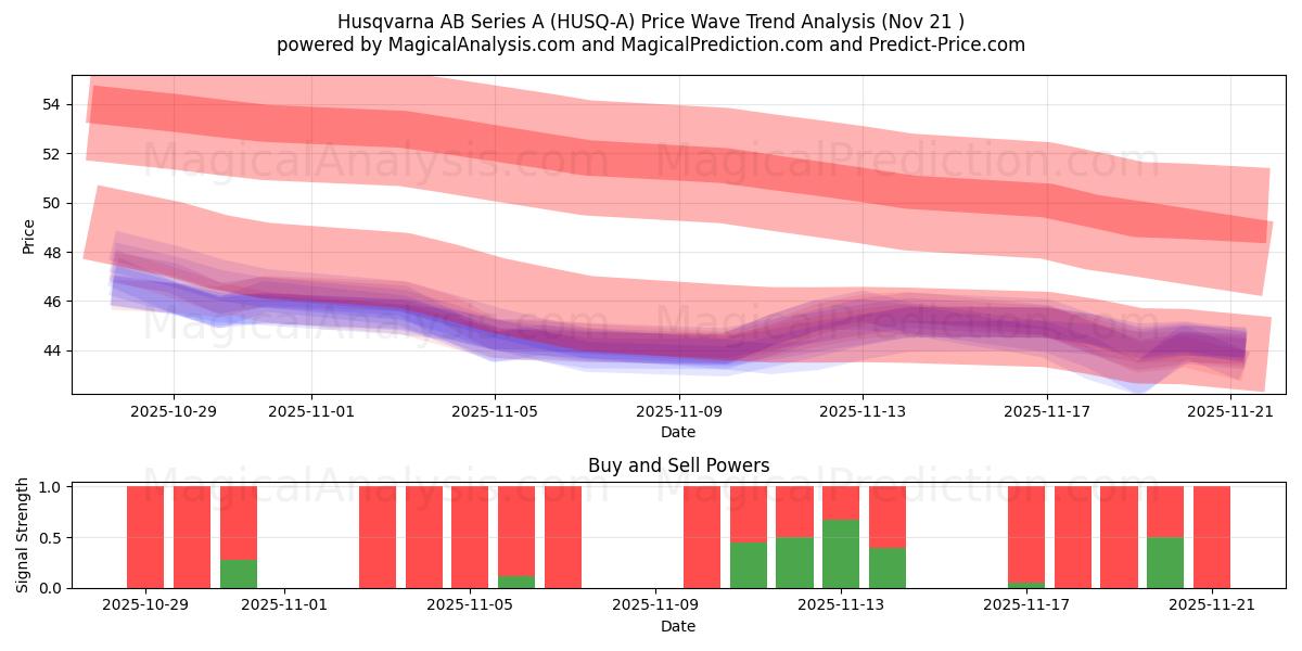  Husqvarna AB Series A (HUSQ-A) Support and Resistance area (20 Nov) 