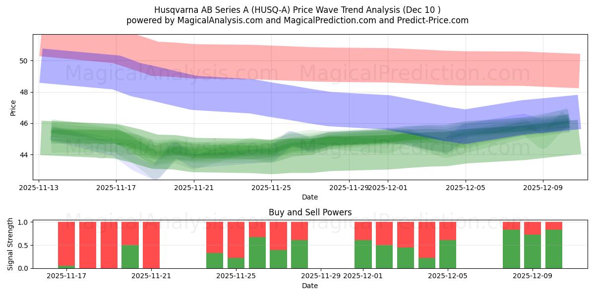  Husqvarna AB Series A (HUSQ-A) Support and Resistance area (09 Dec) 