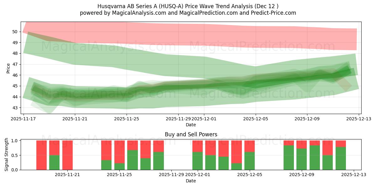  Husqvarna AB Series A (HUSQ-A) Support and Resistance area (11 Dec) 