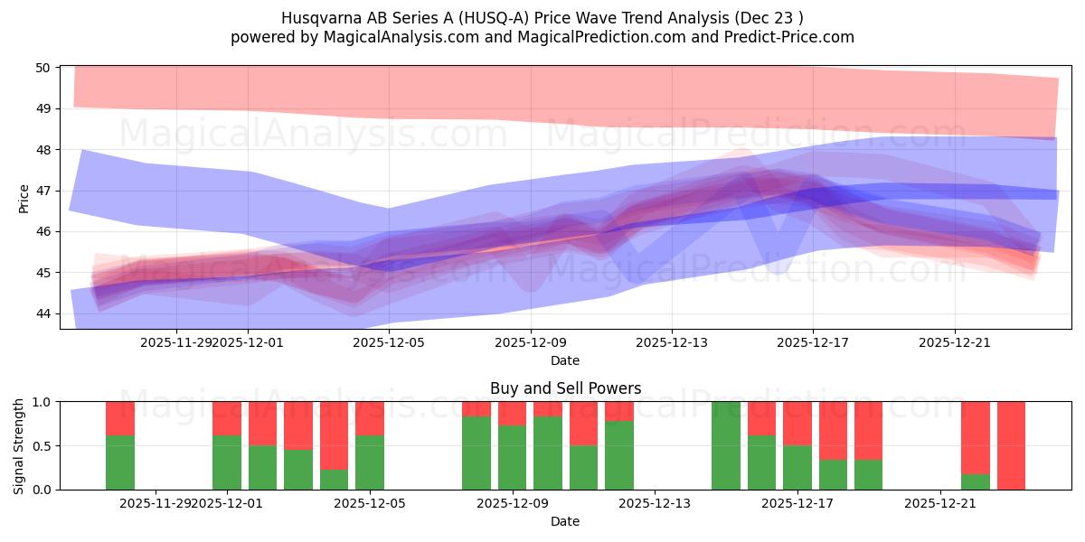  Husqvarna AB Series A (HUSQ-A) Support and Resistance area (22 Dec) 