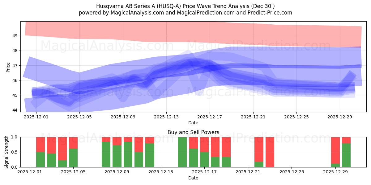  Husqvarna AB Series A (HUSQ-A) Support and Resistance area (29 Dec) 
