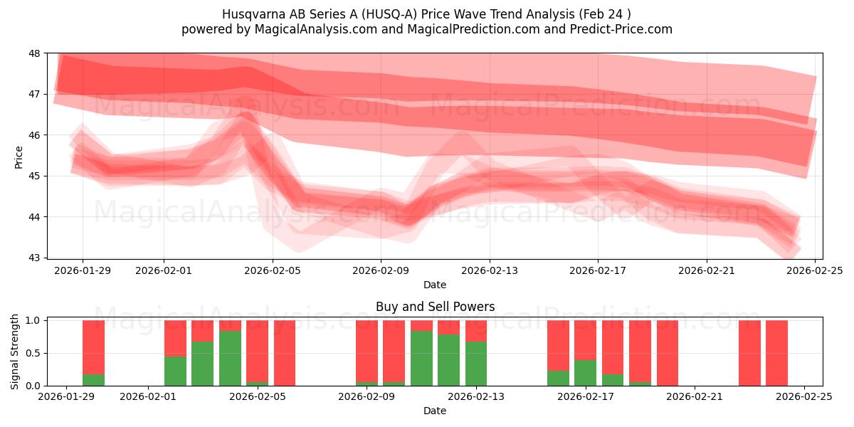  Husqvarna AB Series A (HUSQ-A) Support and Resistance area (23 Feb) 