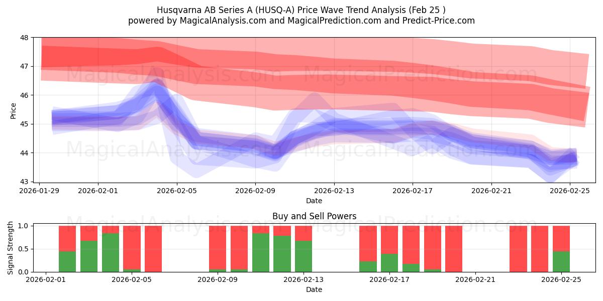  Husqvarna AB Series A (HUSQ-A) Support and Resistance area (24 Feb) 