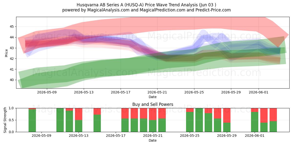  Husqvarna AB Series A (HUSQ-A) Support and Resistance area (01 Jun) 