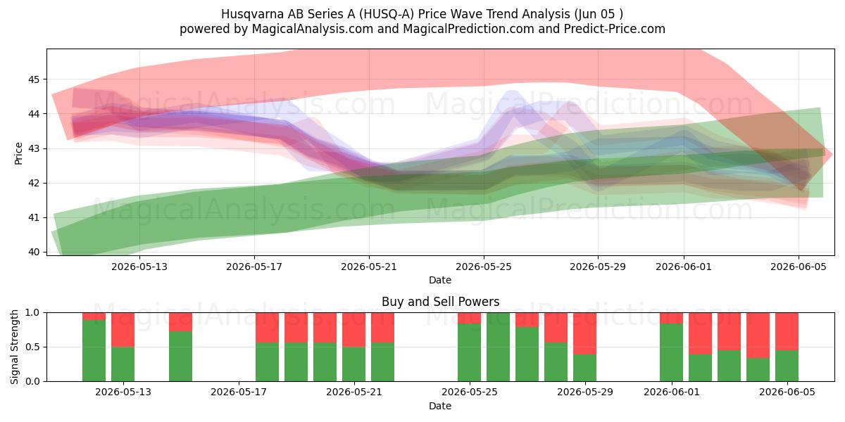  Husqvarna AB Series A (HUSQ-A) Support and Resistance area (03 Jun) 