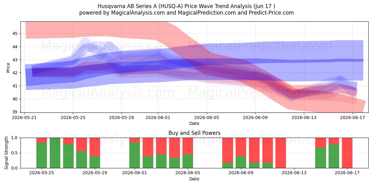  Husqvarna AB Series A (HUSQ-A) Support and Resistance area (11 Jun) 