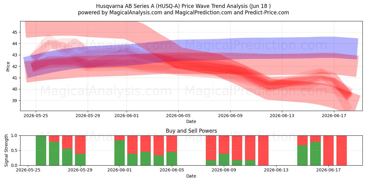  Husqvarna AB Series A (HUSQ-A) Support and Resistance area (17 Jun) 