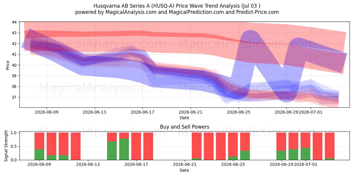  Husqvarna AB Series A (HUSQ-A) Support and Resistance area (02 Jul) 