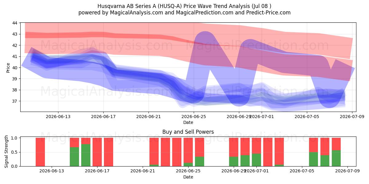  Husqvarna AB Series A (HUSQ-A) Support and Resistance area (07 Jul) 