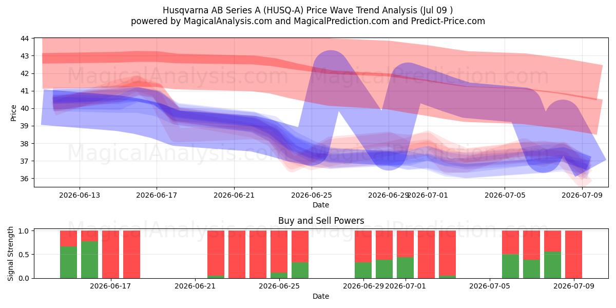  Husqvarna AB Series A (HUSQ-A) Support and Resistance area (08 Jul) 