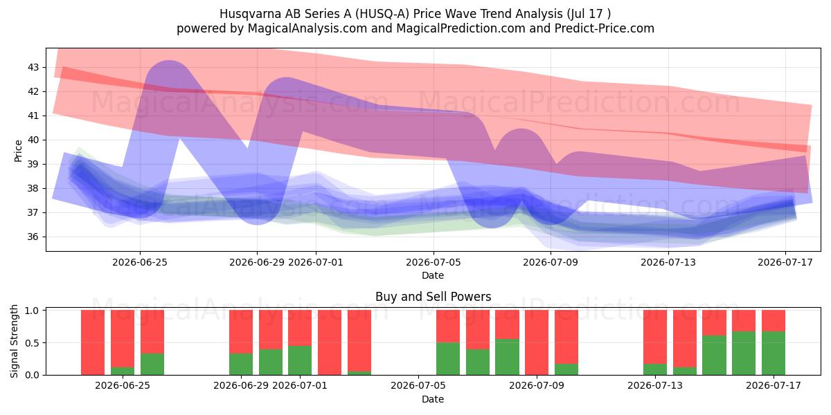  Husqvarna AB Series A (HUSQ-A) Support and Resistance area (16 Jul) 