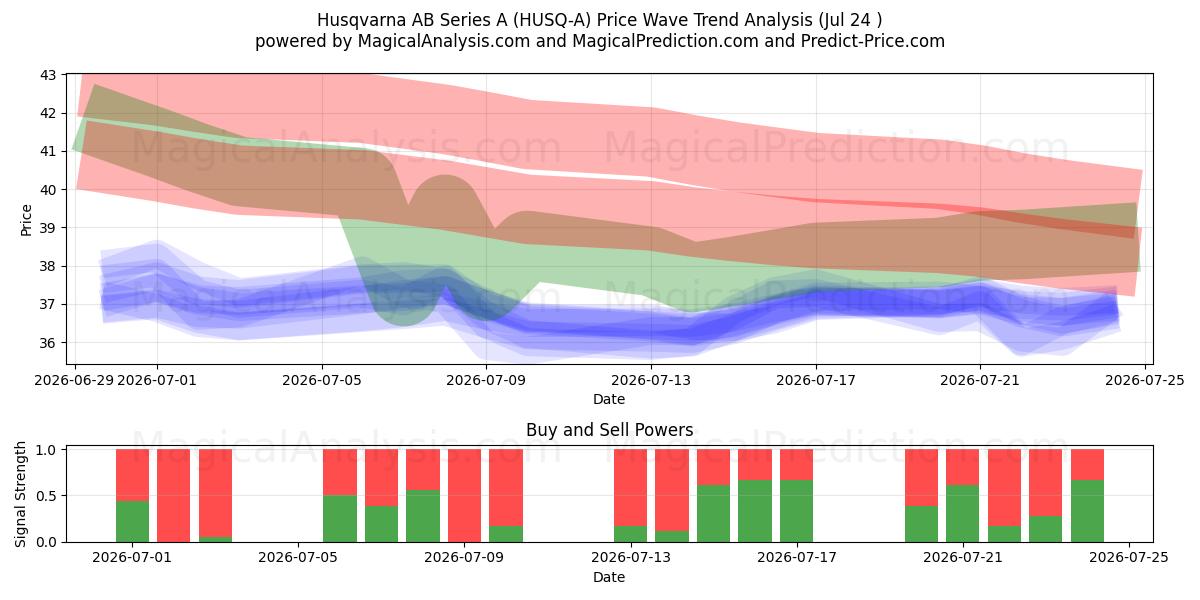  Husqvarna AB Series A (HUSQ-A) Support and Resistance area (23 Jul) 