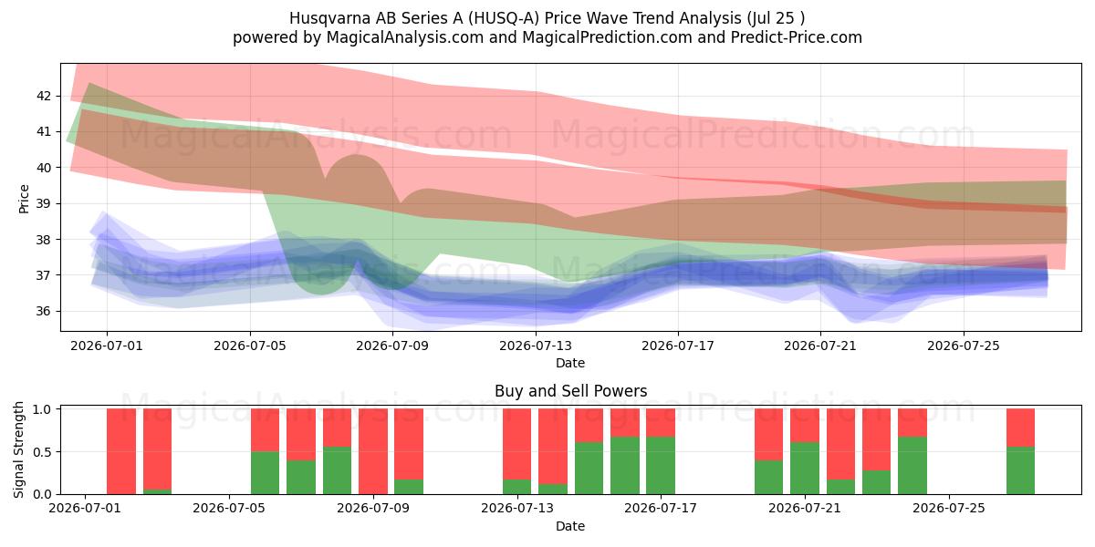  Husqvarna AB Series A (HUSQ-A) Support and Resistance area (24 Jul) 