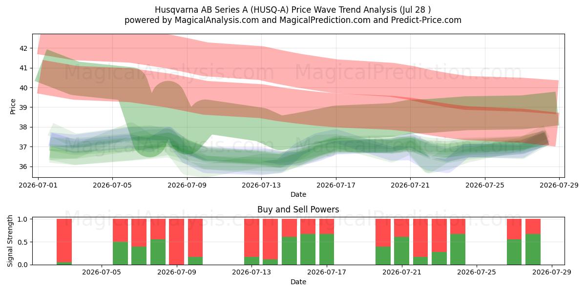  Husqvarna AB Series A (HUSQ-A) Support and Resistance area (27 Jul) 
