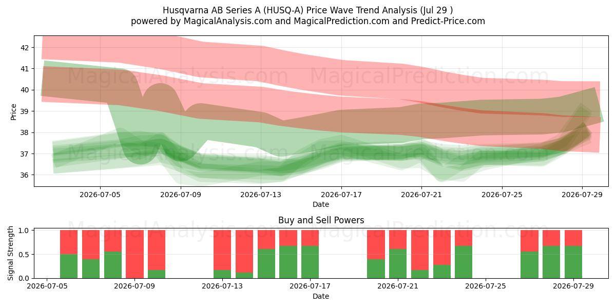  Husqvarna AB Series A (HUSQ-A) Support and Resistance area (28 Jul) 