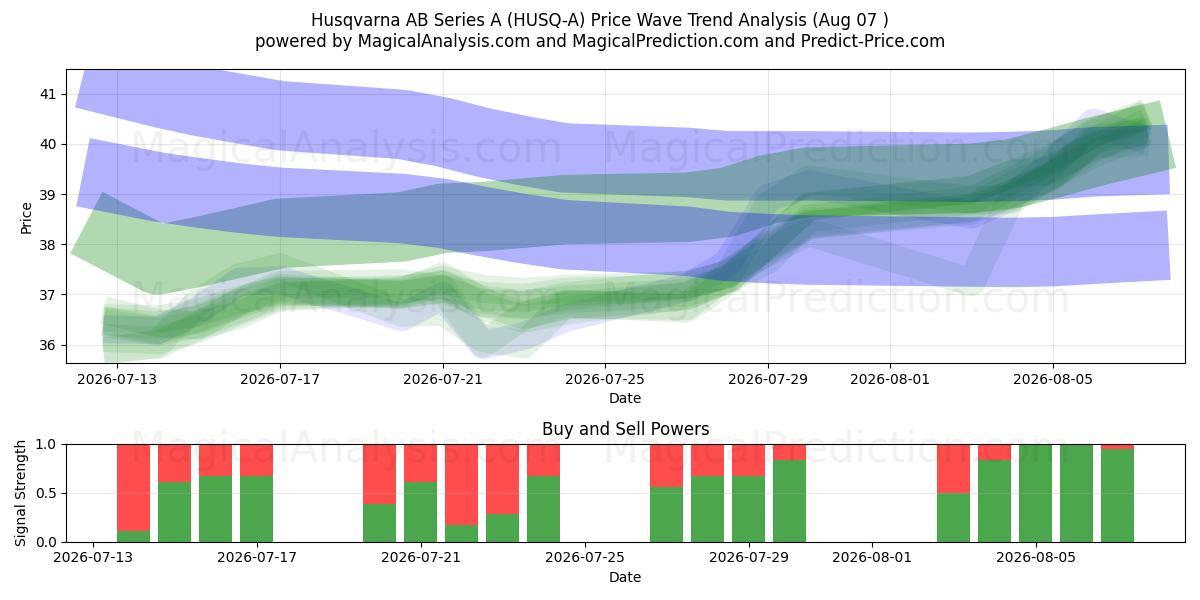  Husqvarna AB Series A (HUSQ-A) Support and Resistance area (06 Aug) 