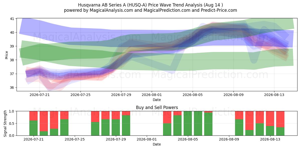  Husqvarna AB Series A (HUSQ-A) Support and Resistance area (13 Aug) 