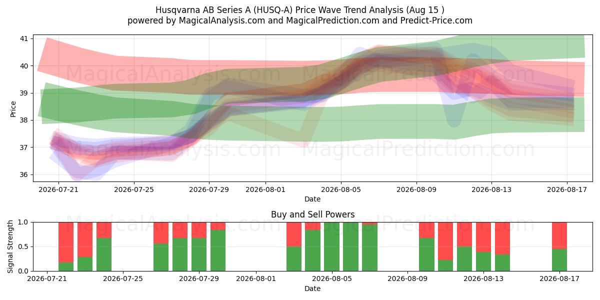  Husqvarna AB Series A (HUSQ-A) Support and Resistance area (14 Aug) 
