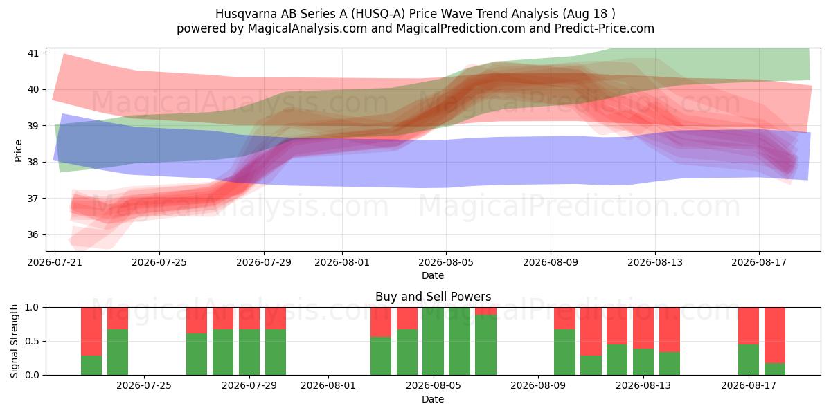  Husqvarna AB Series A (HUSQ-A) Support and Resistance area (17 Aug) 