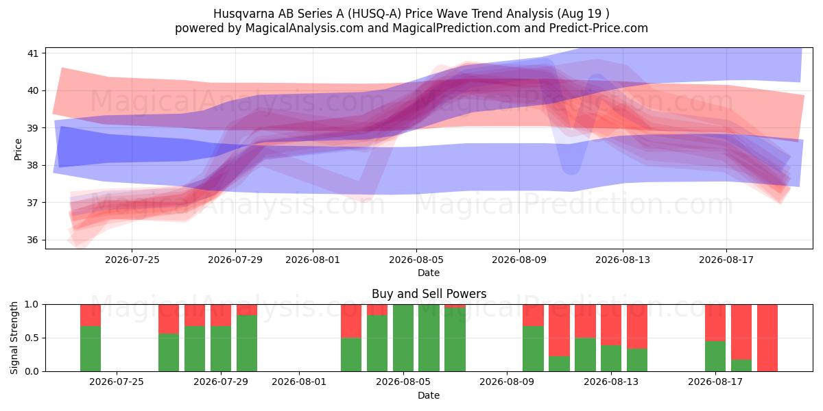  Husqvarna AB Series A (HUSQ-A) Support and Resistance area (18 Aug) 