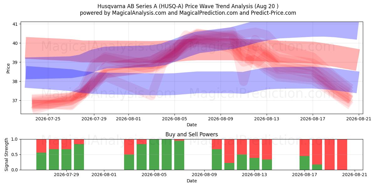  Husqvarna AB Series A (HUSQ-A) Support and Resistance area (19 Aug) 