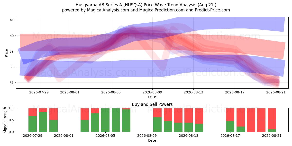  Husqvarna AB Series A (HUSQ-A) Support and Resistance area (20 Aug) 