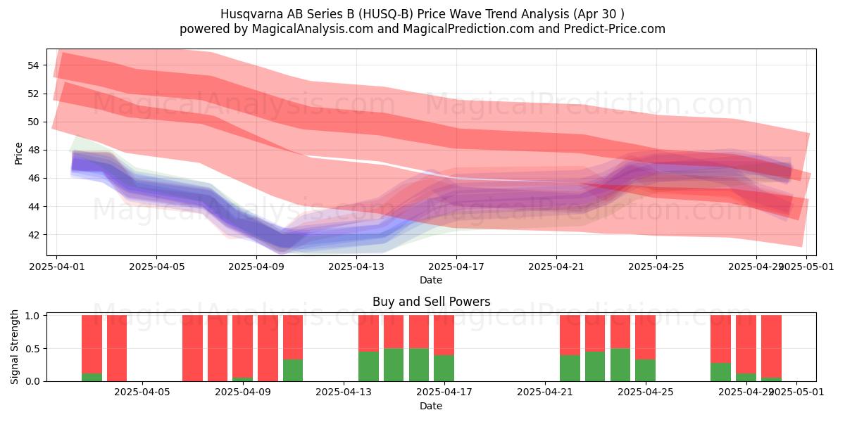  Husqvarna AB Series B (HUSQ-B) Support and Resistance area (30 Apr) 