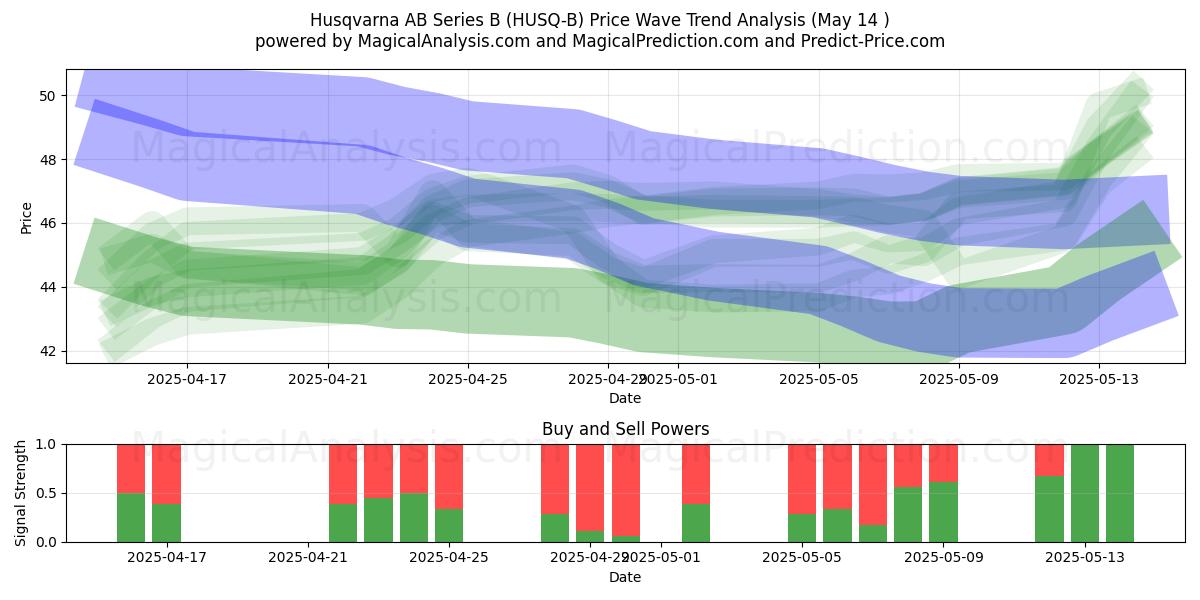  Husqvarna AB Series B (HUSQ-B) Support and Resistance area (14 May) 