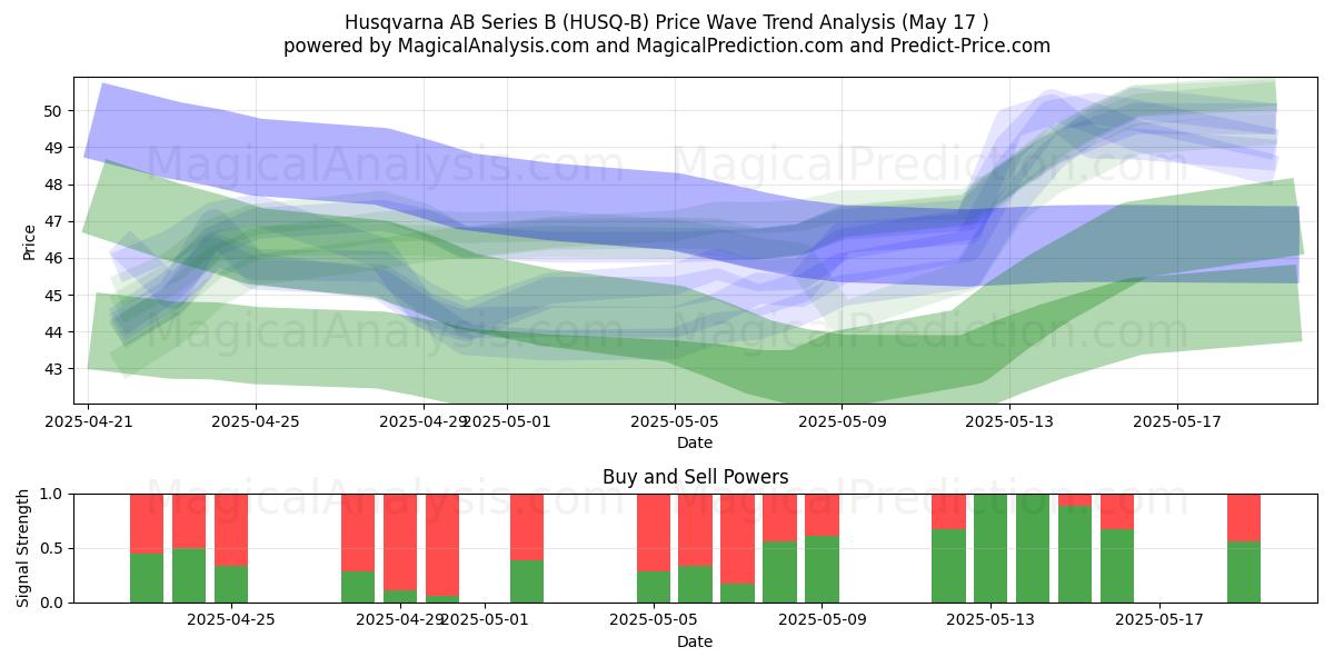  Husqvarna AB Series B (HUSQ-B) Support and Resistance area (17 May) 