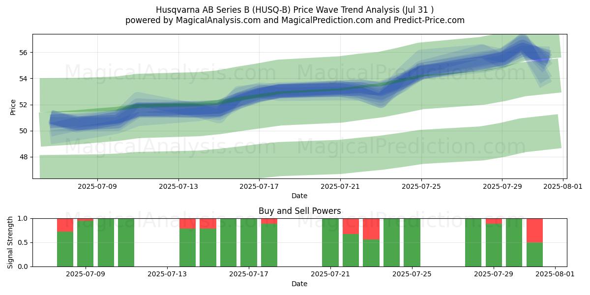  Husqvarna AB Series B (HUSQ-B) Support and Resistance area (29 Jul) 