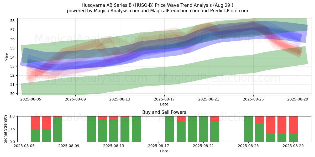  Husqvarna AB Series B (HUSQ-B) Support and Resistance area (28 Aug) 