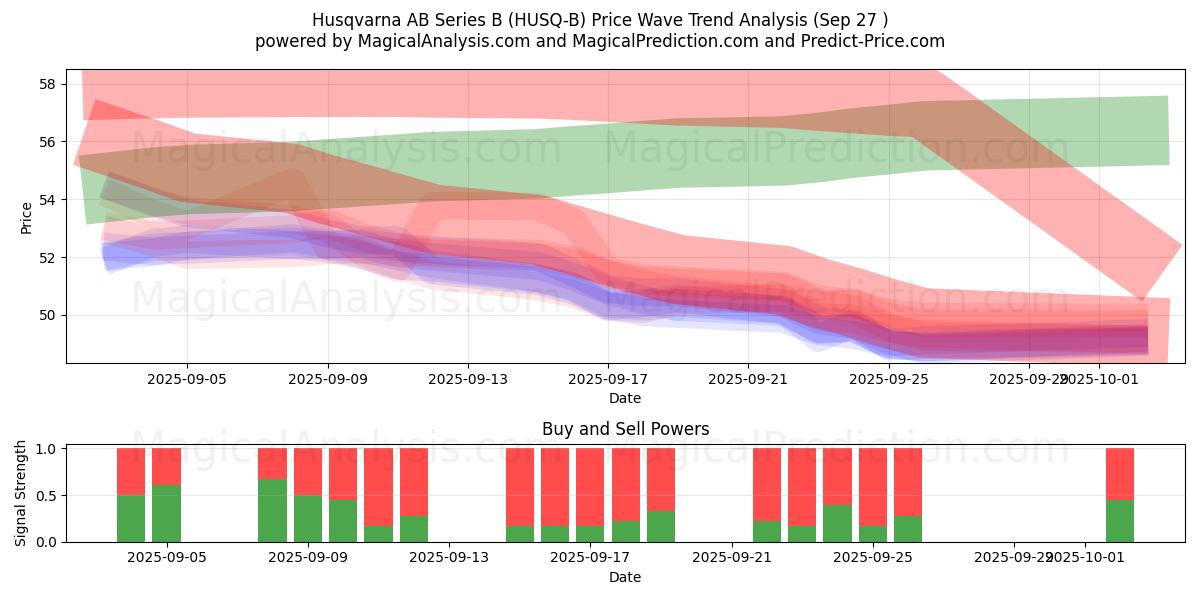  Husqvarna AB Series B (HUSQ-B) Support and Resistance area (26 Sep) 