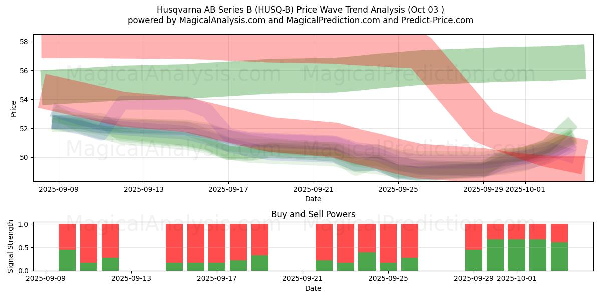  Husqvarna AB Series B (HUSQ-B) Support and Resistance area (01 Oct) 