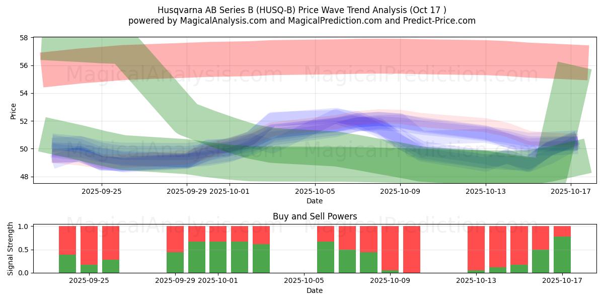 Husqvarna AB Series B (HUSQ-B) Support and Resistance area (16 Oct) Husqvarna AB Series B (HUSQ-B) Support and Resistance area (16 Oct)
