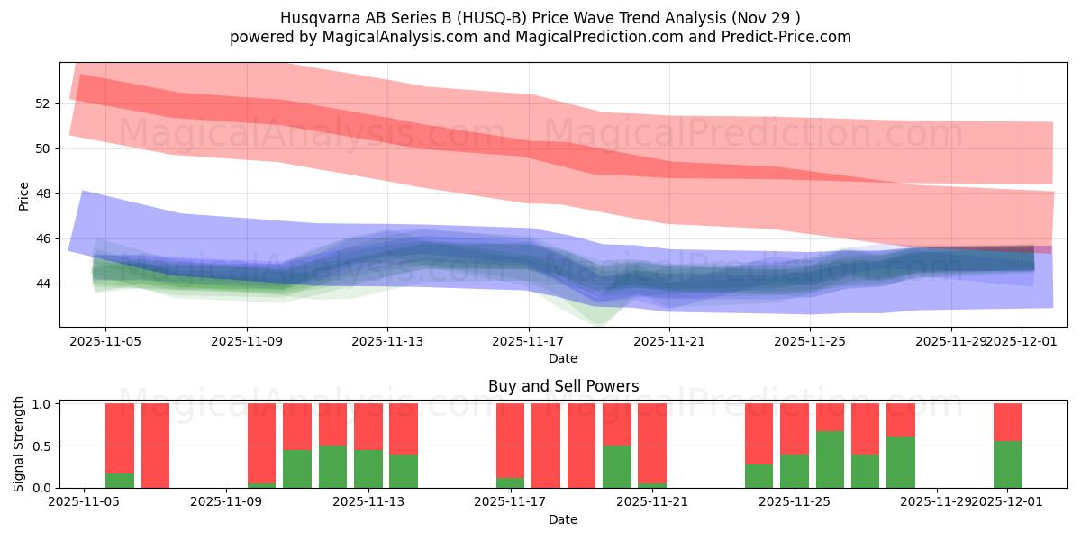  Husqvarna AB Series B (HUSQ-B) Support and Resistance area (28 Nov) 