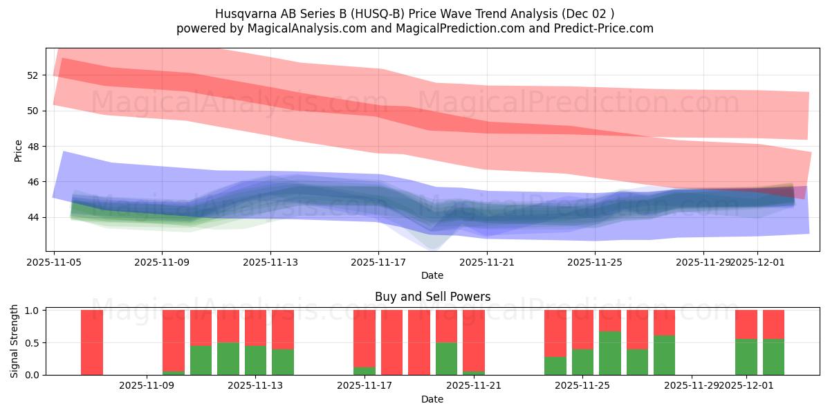  Husqvarna AB Series B (HUSQ-B) Support and Resistance area (01 Dec) 