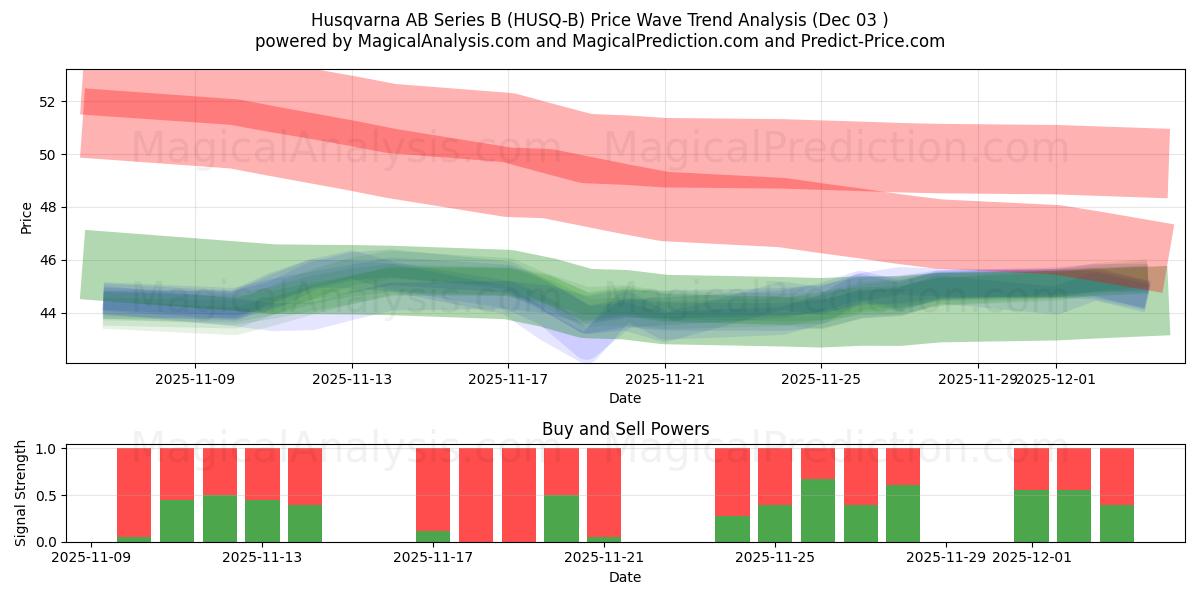  Husqvarna AB Series B (HUSQ-B) Support and Resistance area (02 Dec) 