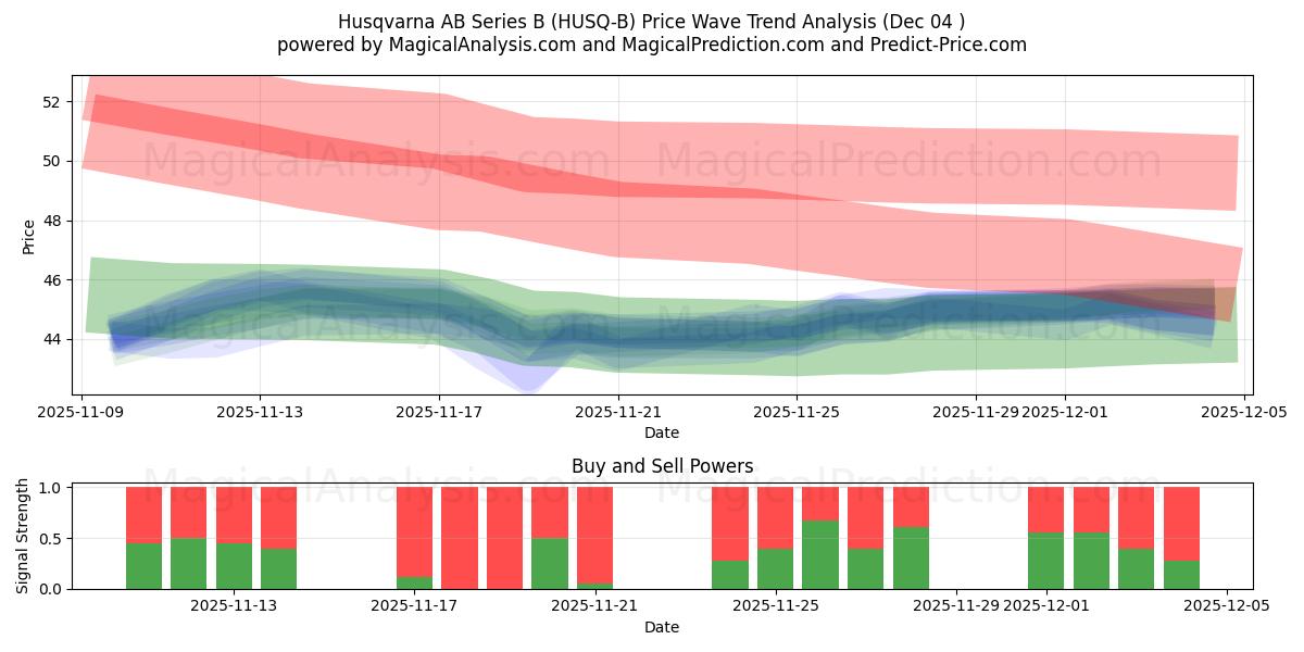  Husqvarna AB Series B (HUSQ-B) Support and Resistance area (03 Dec) 