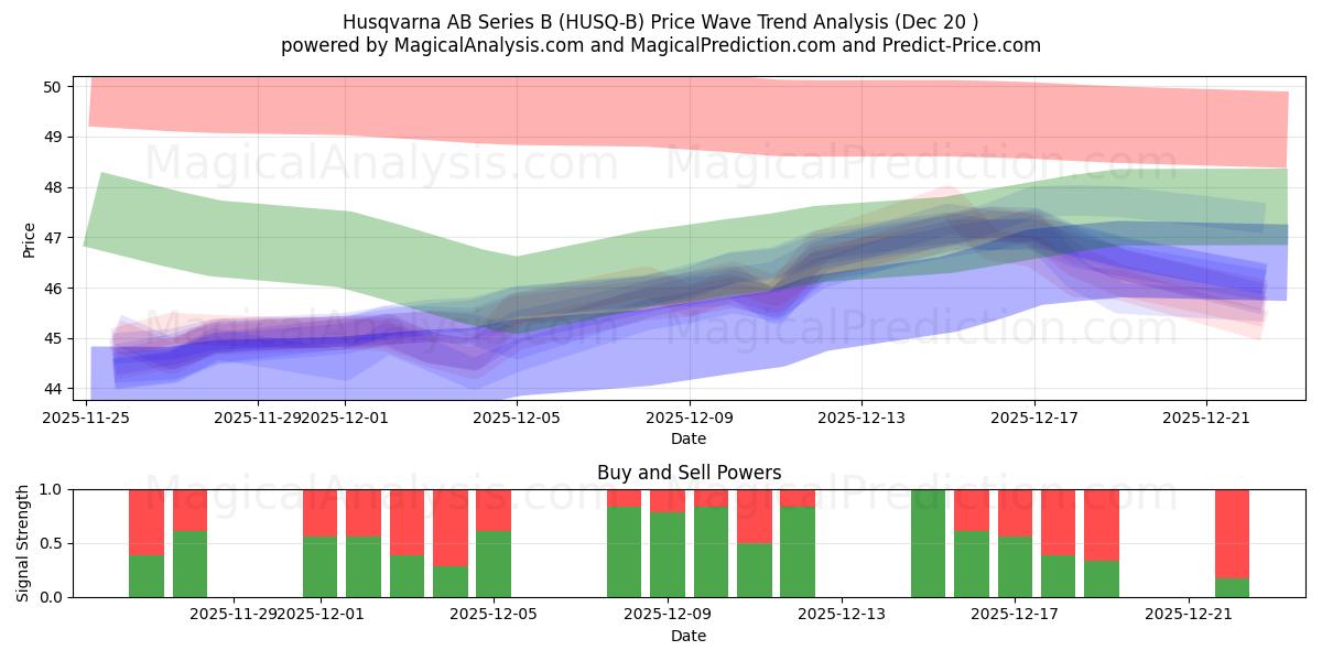  Husqvarna AB Series B (HUSQ-B) Support and Resistance area (19 Dec) 
