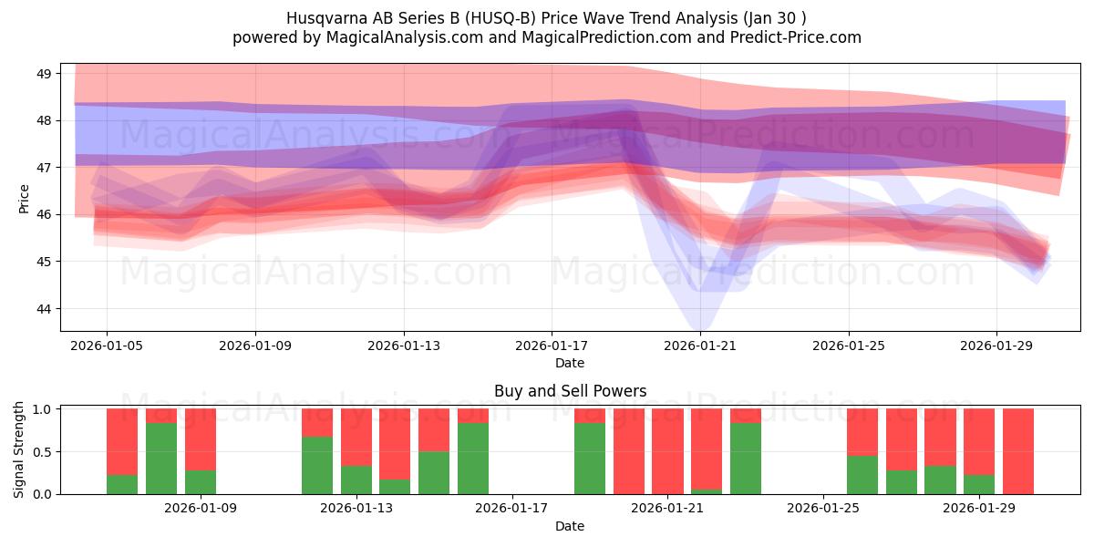  Husqvarna AB Series B (HUSQ-B) Support and Resistance area (29 Jan) 